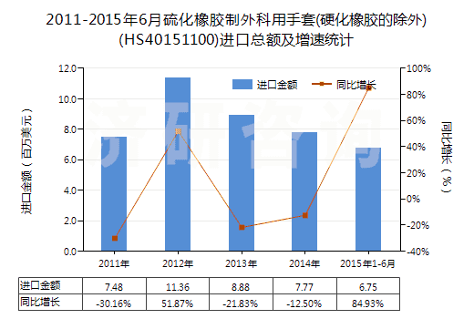 2011-2015年6月硫化橡膠制外科用手套(硬化橡膠的除外)(HS40151100)進(jìn)口總額及增速統(tǒng)計(jì) 2011-2015年6月硫化橡膠制外科用手套(硬化橡膠的除外)(HS40151100)進(jìn)口總額及增速統(tǒng)計(jì)